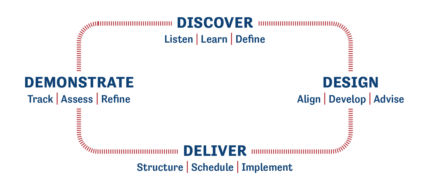 Discover: Listen, learn, define. Design: Align, develop, advise. Deliver: Structure, schedule, implement. Demonstrate: Track, assess, refine.